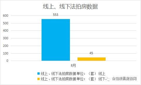 金铂顺昌独家解析 2023年8月北京市法拍房市场数据月报