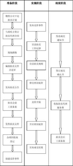 拍卖业务流程图 从委托到成交的全流程解析
